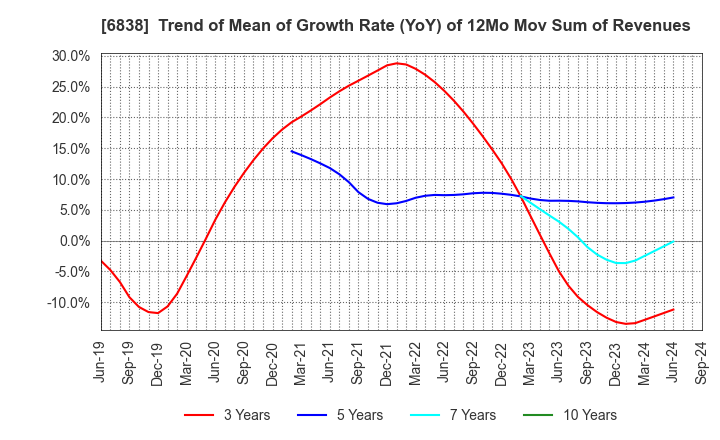 6838 TAMAGAWA HOLDINGS CO., LTD.: Trend of Mean of Growth Rate (YoY) of 12Mo Mov Sum of Revenues