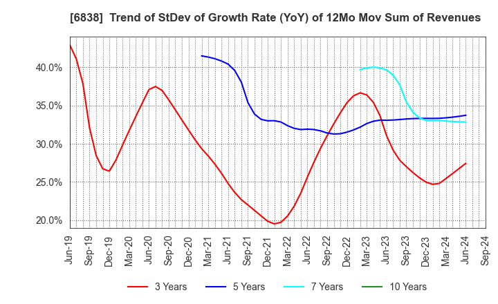 6838 TAMAGAWA HOLDINGS CO., LTD.: Trend of StDev of Growth Rate (YoY) of 12Mo Mov Sum of Revenues