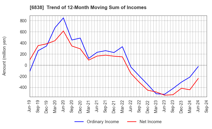 6838 TAMAGAWA HOLDINGS CO., LTD.: Trend of 12-Month Moving Sum of Incomes