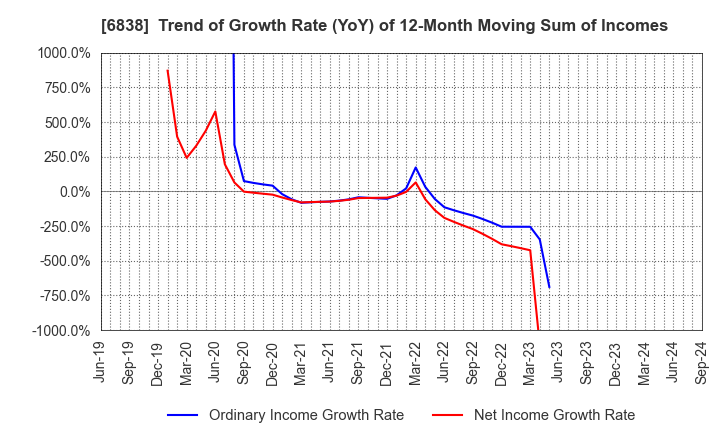 6838 TAMAGAWA HOLDINGS CO., LTD.: Trend of Growth Rate (YoY) of 12-Month Moving Sum of Incomes