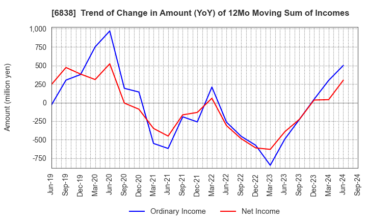 6838 TAMAGAWA HOLDINGS CO., LTD.: Trend of Change in Amount (YoY) of 12Mo Moving Sum of Incomes