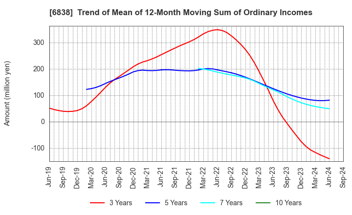 6838 TAMAGAWA HOLDINGS CO., LTD.: Trend of Mean of 12-Month Moving Sum of Ordinary Incomes