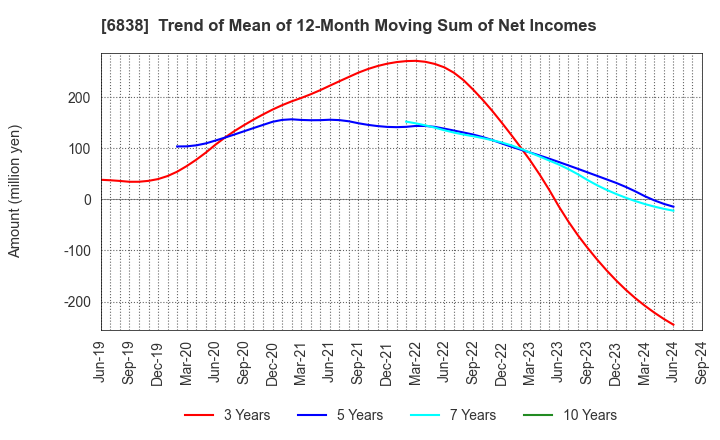 6838 TAMAGAWA HOLDINGS CO., LTD.: Trend of Mean of 12-Month Moving Sum of Net Incomes