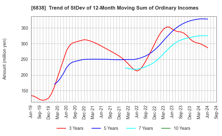 6838 TAMAGAWA HOLDINGS CO., LTD.: Trend of StDev of 12-Month Moving Sum of Ordinary Incomes