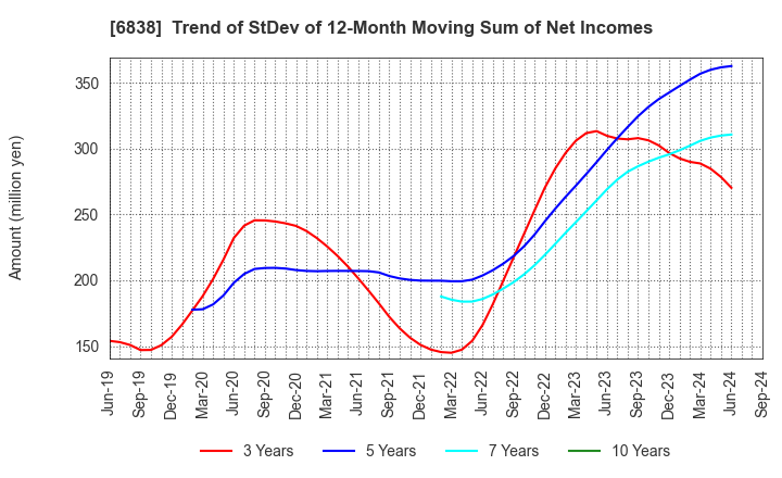 6838 TAMAGAWA HOLDINGS CO., LTD.: Trend of StDev of 12-Month Moving Sum of Net Incomes