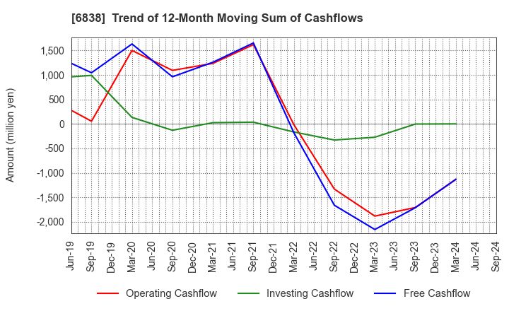 6838 TAMAGAWA HOLDINGS CO., LTD.: Trend of 12-Month Moving Sum of Cashflows