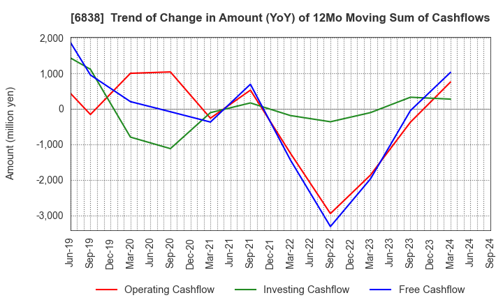 6838 TAMAGAWA HOLDINGS CO., LTD.: Trend of Change in Amount (YoY) of 12Mo Moving Sum of Cashflows