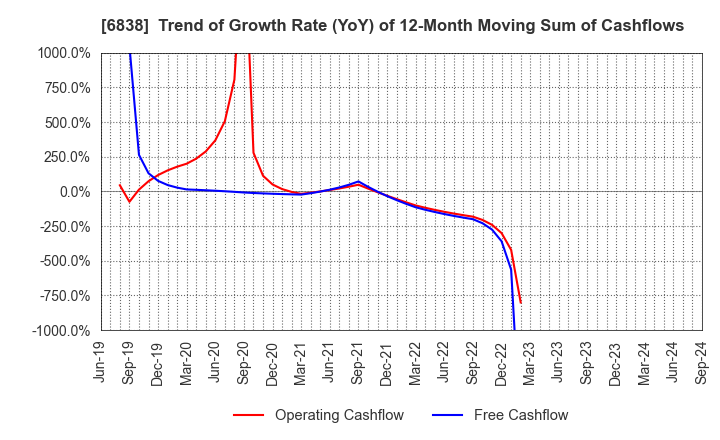 6838 TAMAGAWA HOLDINGS CO., LTD.: Trend of Growth Rate (YoY) of 12-Month Moving Sum of Cashflows