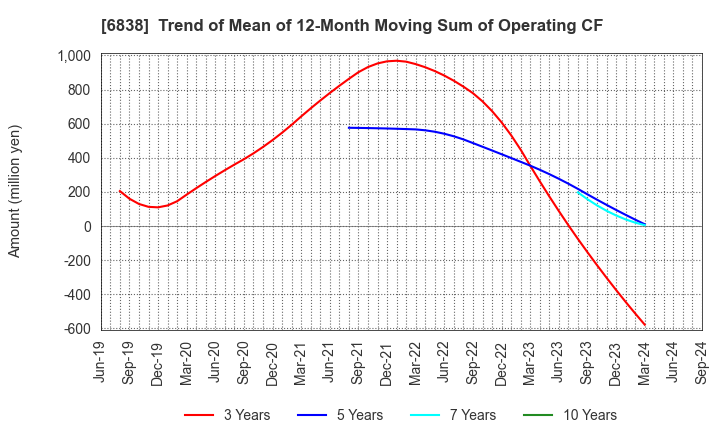 6838 TAMAGAWA HOLDINGS CO., LTD.: Trend of Mean of 12-Month Moving Sum of Operating CF