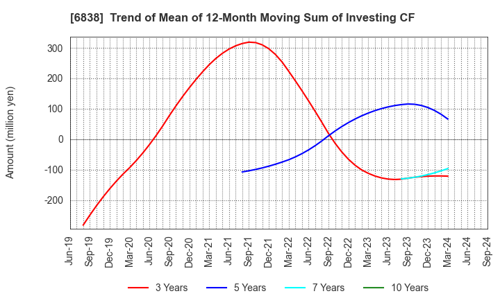 6838 TAMAGAWA HOLDINGS CO., LTD.: Trend of Mean of 12-Month Moving Sum of Investing CF