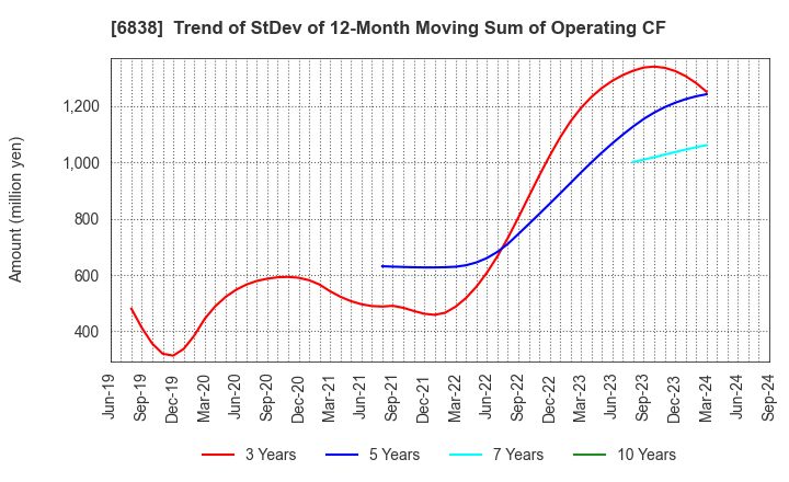 6838 TAMAGAWA HOLDINGS CO., LTD.: Trend of StDev of 12-Month Moving Sum of Operating CF