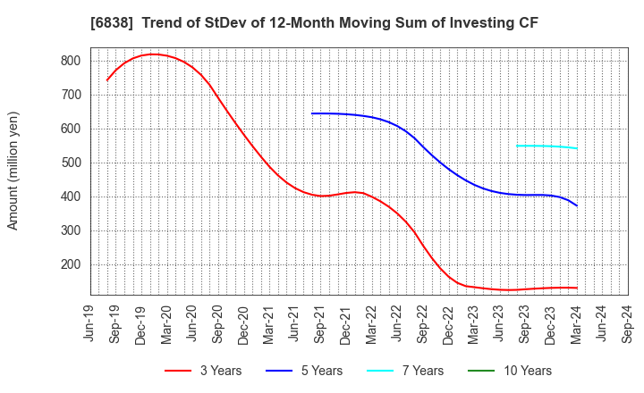 6838 TAMAGAWA HOLDINGS CO., LTD.: Trend of StDev of 12-Month Moving Sum of Investing CF