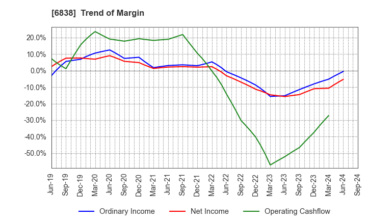 6838 TAMAGAWA HOLDINGS CO., LTD.: Trend of Margin