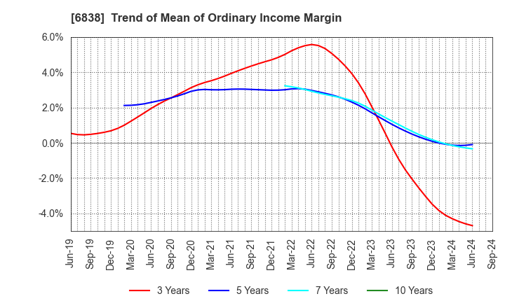 6838 TAMAGAWA HOLDINGS CO., LTD.: Trend of Mean of Ordinary Income Margin