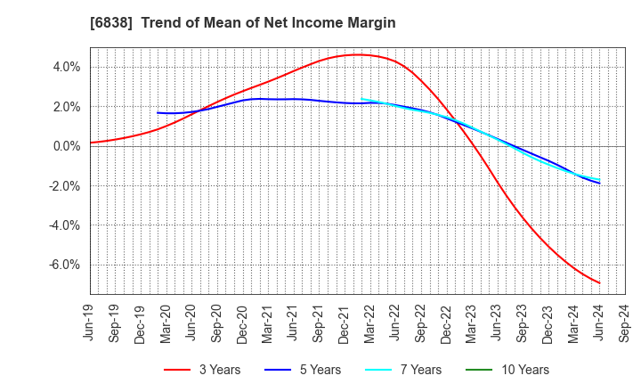 6838 TAMAGAWA HOLDINGS CO., LTD.: Trend of Mean of Net Income Margin