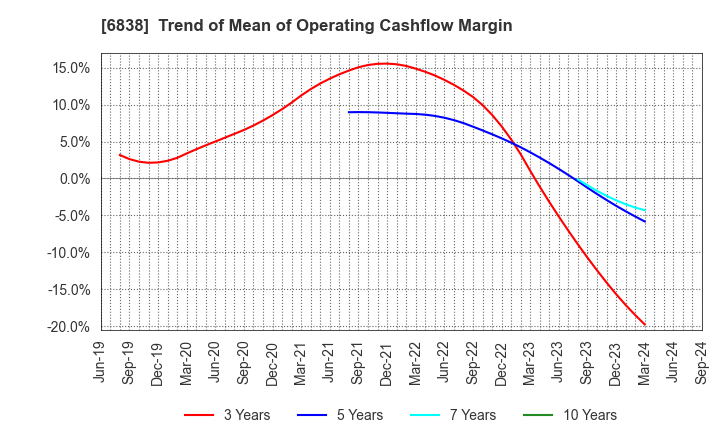 6838 TAMAGAWA HOLDINGS CO., LTD.: Trend of Mean of Operating Cashflow Margin