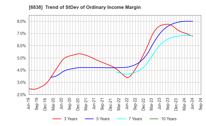 6838 TAMAGAWA HOLDINGS CO., LTD.: Trend of StDev of Ordinary Income Margin