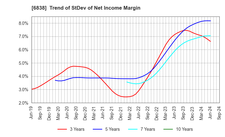 6838 TAMAGAWA HOLDINGS CO., LTD.: Trend of StDev of Net Income Margin