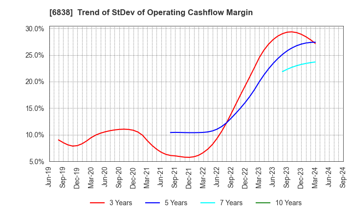 6838 TAMAGAWA HOLDINGS CO., LTD.: Trend of StDev of Operating Cashflow Margin