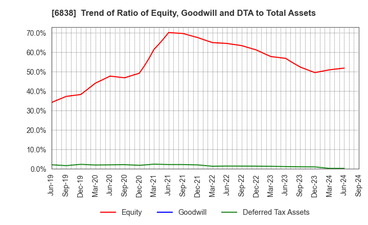 6838 TAMAGAWA HOLDINGS CO., LTD.: Trend of Ratio of Equity, Goodwill and DTA to Total Assets