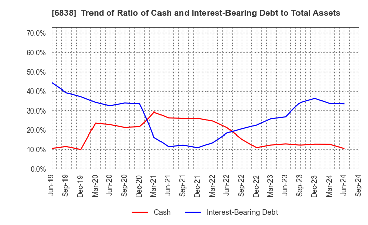 6838 TAMAGAWA HOLDINGS CO., LTD.: Trend of Ratio of Cash and Interest-Bearing Debt to Total Assets