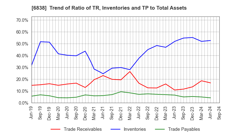 6838 TAMAGAWA HOLDINGS CO., LTD.: Trend of Ratio of TR, Inventories and TP to Total Assets