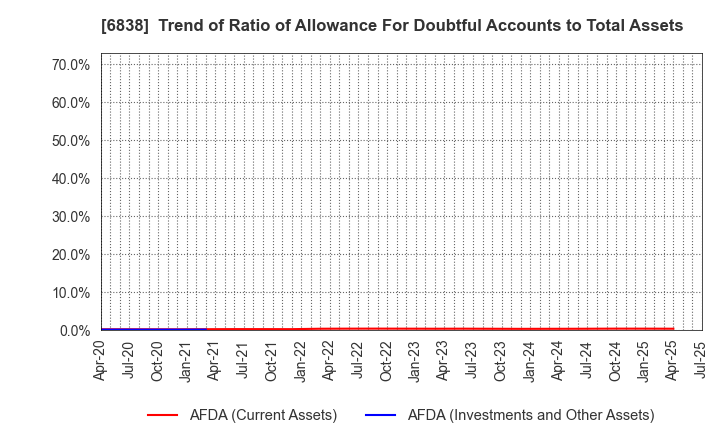 6838 TAMAGAWA HOLDINGS CO., LTD.: Trend of Ratio of Allowance For Doubtful Accounts to Total Assets