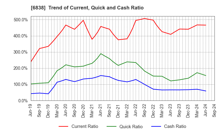 6838 TAMAGAWA HOLDINGS CO., LTD.: Trend of Current, Quick and Cash Ratio