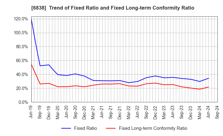 6838 TAMAGAWA HOLDINGS CO., LTD.: Trend of Fixed Ratio and Fixed Long-term Conformity Ratio