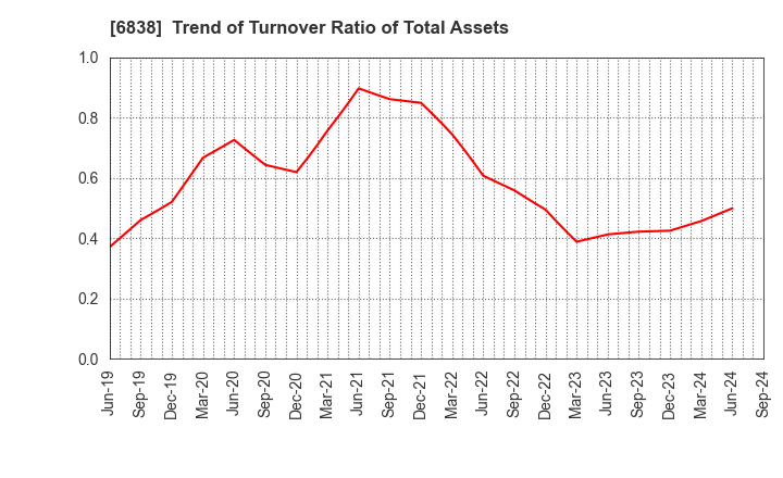 6838 TAMAGAWA HOLDINGS CO., LTD.: Trend of Turnover Ratio of Total Assets