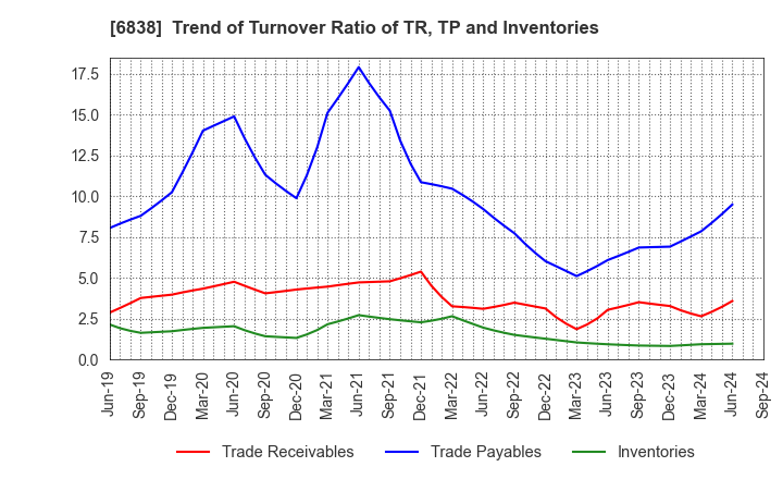 6838 TAMAGAWA HOLDINGS CO., LTD.: Trend of Turnover Ratio of TR, TP and Inventories