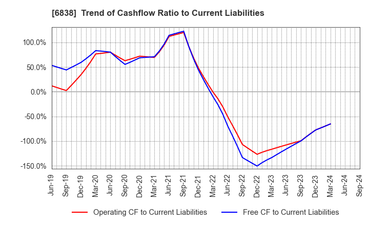 6838 TAMAGAWA HOLDINGS CO., LTD.: Trend of Cashflow Ratio to Current Liabilities