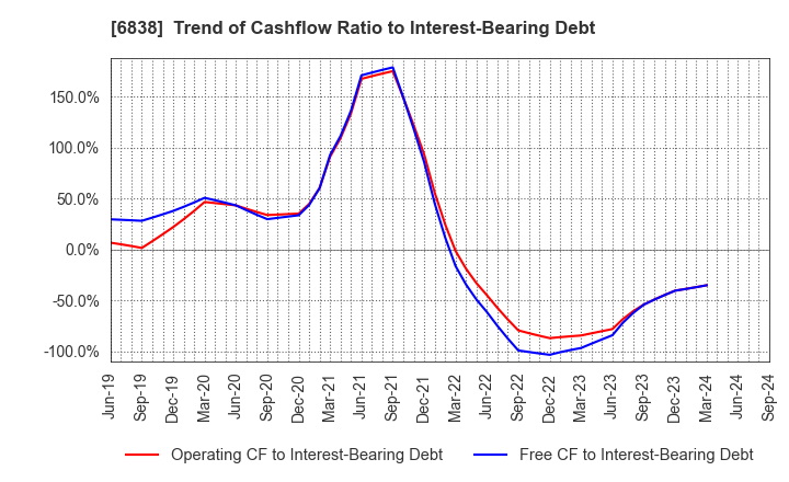 6838 TAMAGAWA HOLDINGS CO., LTD.: Trend of Cashflow Ratio to Interest-Bearing Debt