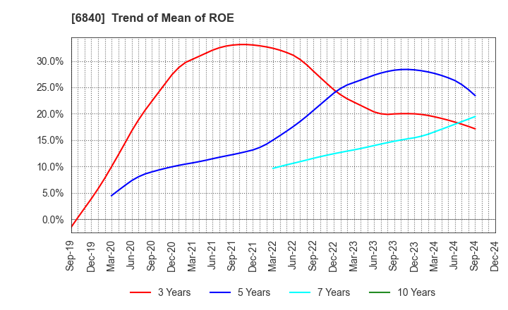 6840 AKIBA Holdings Co., Ltd.: Trend of Mean of ROE