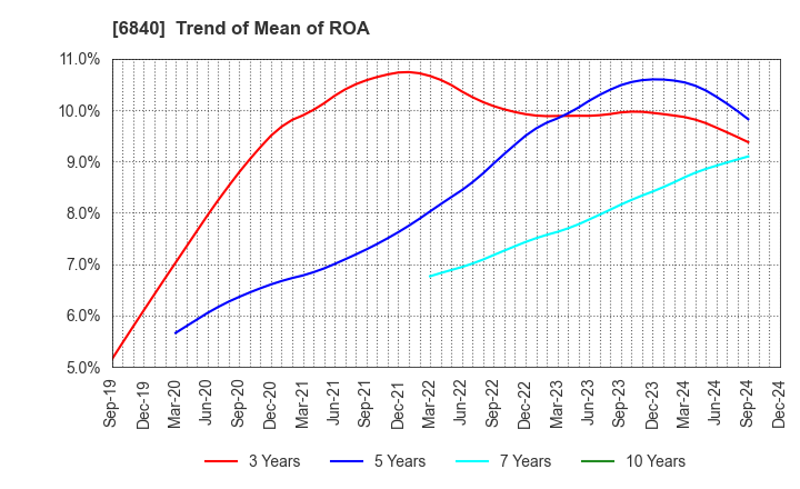 6840 AKIBA Holdings Co., Ltd.: Trend of Mean of ROA