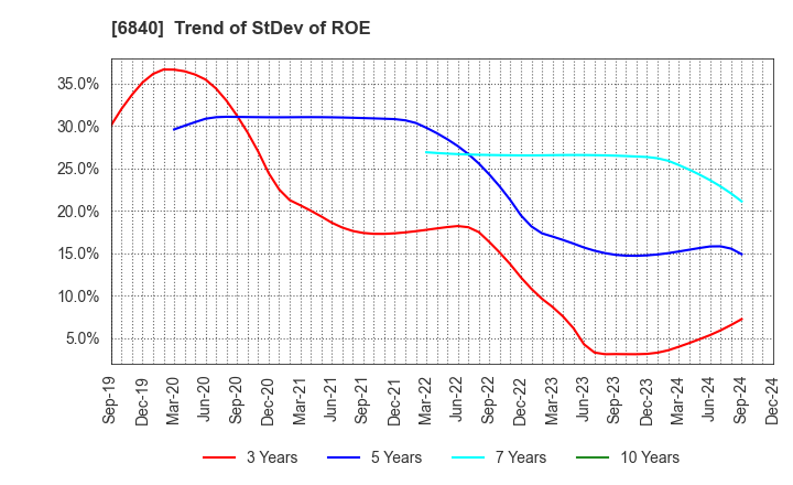 6840 AKIBA Holdings Co., Ltd.: Trend of StDev of ROE