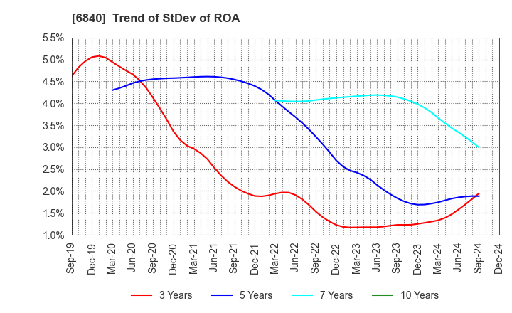 6840 AKIBA Holdings Co., Ltd.: Trend of StDev of ROA