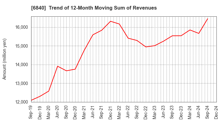 6840 AKIBA Holdings Co., Ltd.: Trend of 12-Month Moving Sum of Revenues