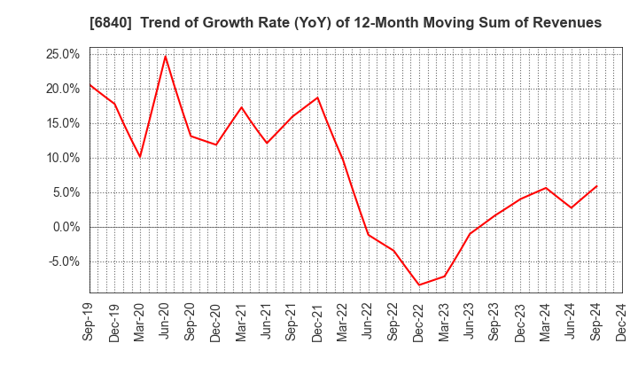 6840 AKIBA Holdings Co., Ltd.: Trend of Growth Rate (YoY) of 12-Month Moving Sum of Revenues