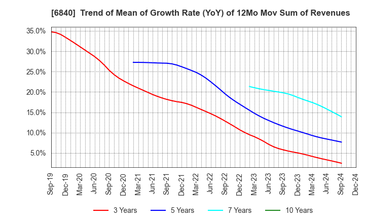 6840 AKIBA Holdings Co., Ltd.: Trend of Mean of Growth Rate (YoY) of 12Mo Mov Sum of Revenues