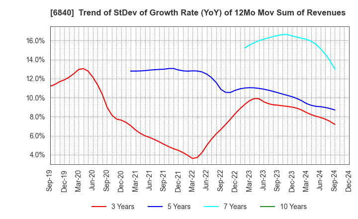 6840 AKIBA Holdings Co., Ltd.: Trend of StDev of Growth Rate (YoY) of 12Mo Mov Sum of Revenues