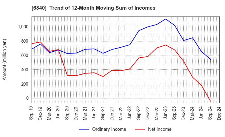 6840 AKIBA Holdings Co., Ltd.: Trend of 12-Month Moving Sum of Incomes