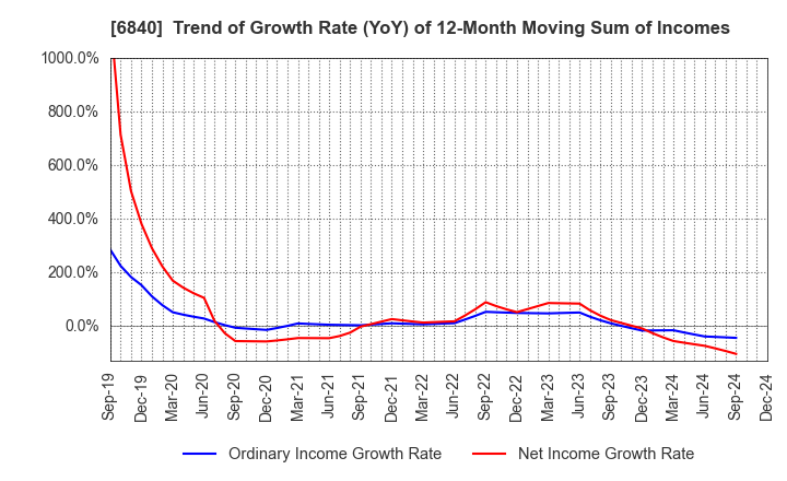 6840 AKIBA Holdings Co., Ltd.: Trend of Growth Rate (YoY) of 12-Month Moving Sum of Incomes