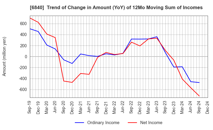 6840 AKIBA Holdings Co., Ltd.: Trend of Change in Amount (YoY) of 12Mo Moving Sum of Incomes