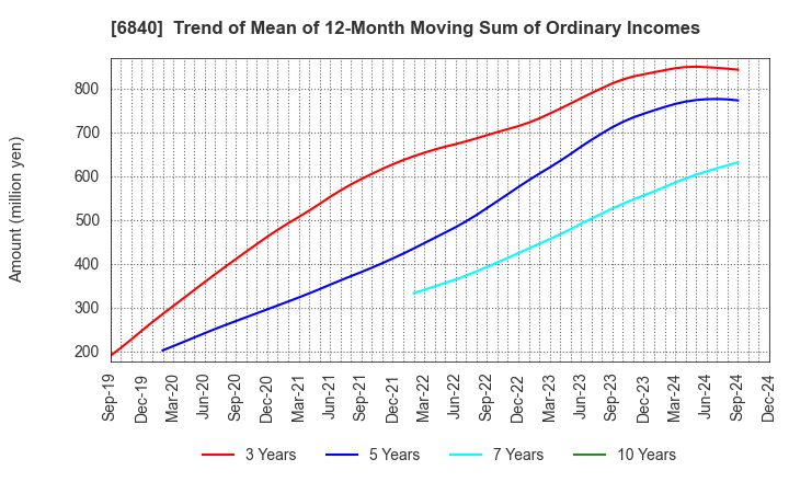 6840 AKIBA Holdings Co., Ltd.: Trend of Mean of 12-Month Moving Sum of Ordinary Incomes