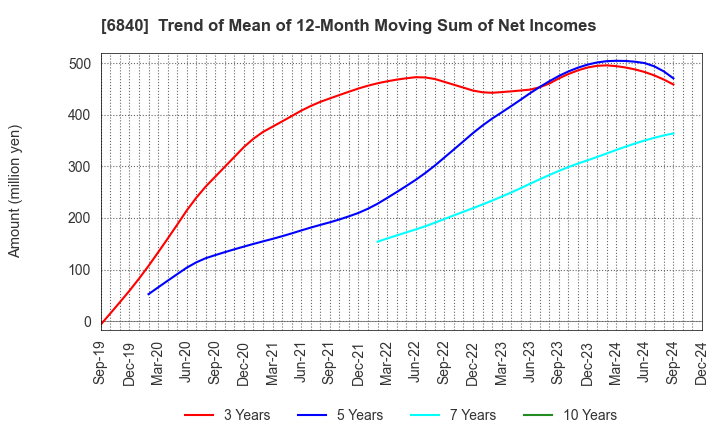 6840 AKIBA Holdings Co., Ltd.: Trend of Mean of 12-Month Moving Sum of Net Incomes