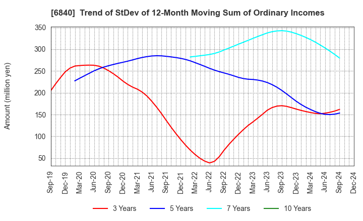 6840 AKIBA Holdings Co., Ltd.: Trend of StDev of 12-Month Moving Sum of Ordinary Incomes