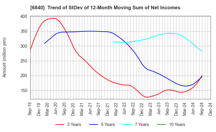 6840 AKIBA Holdings Co., Ltd.: Trend of StDev of 12-Month Moving Sum of Net Incomes