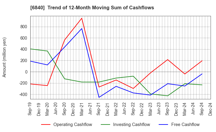 6840 AKIBA Holdings Co., Ltd.: Trend of 12-Month Moving Sum of Cashflows