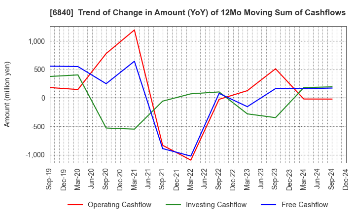 6840 AKIBA Holdings Co., Ltd.: Trend of Change in Amount (YoY) of 12Mo Moving Sum of Cashflows